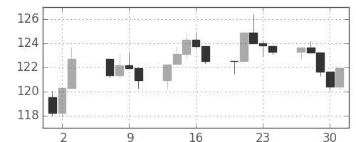 S&P500の日足チャート(1982年9月)