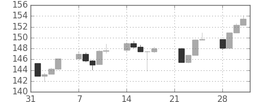 S&P500の日足チャート(1983年2月)
