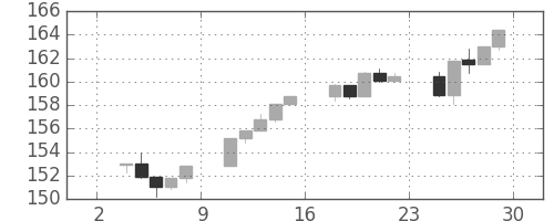 S&P500の日足チャート(1983年4月)