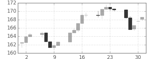 S&P500の日足チャート(1983年6月)