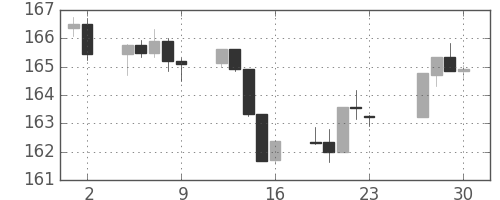 S&P500の日足チャート(1983年12月)