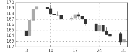 S&P500の日足チャート(1984年1月)