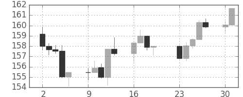 S&P500の日足チャート(1984年4月)