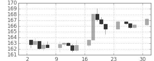 S&P500の日足チャート(1984年12月)