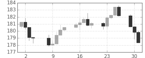 S&P500の日足チャート(1985年4月)