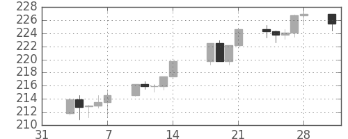 S&P500の日足チャート(1986年2月)