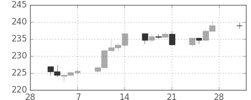S&P500の日足チャート(1986年3月)
