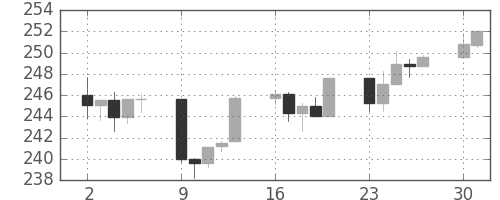 S&P500の日足チャート(1986年6月)