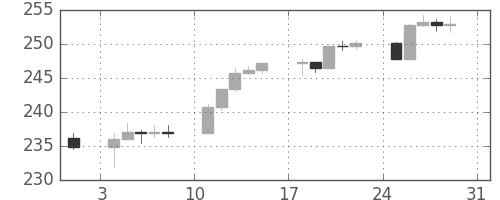 S&P500の日足チャート(1986年8月)