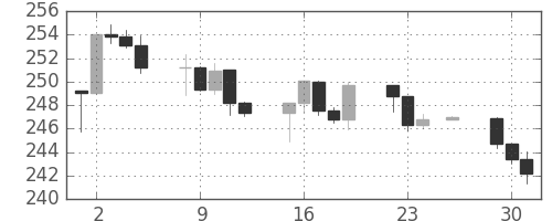 S&P500の日足チャート(1986年12月)