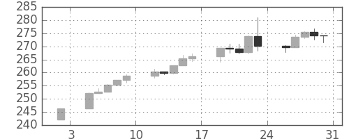 S&P500の日足チャート(1987年1月)