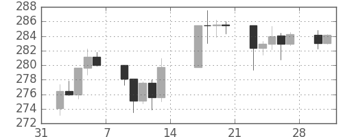 S&P500の日足チャート(1987年2月)