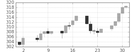 S&P500の日足チャート(1987年7月)