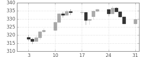 S&P500の日足チャート(1987年8月)