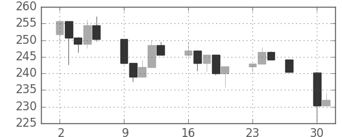 S&P500の日足チャート(1987年11月)