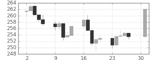 S&P500の日足チャート(1988年5月)