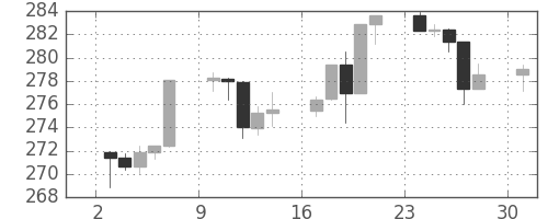 S&P500の日足チャート(1988年10月)