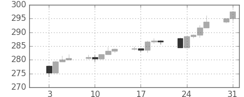 S&P500の日足チャート(1989年1月)