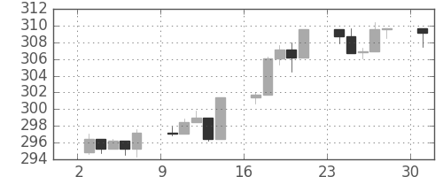 S&P500の日足チャート(1989年4月)