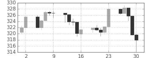 S&P500の日足チャート(1989年6月)