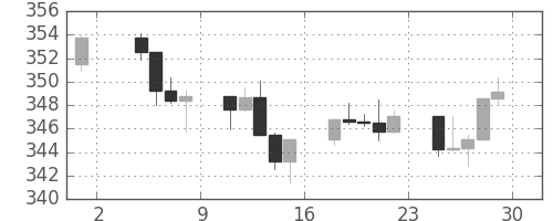 S&P500の日足チャート(1989年9月)