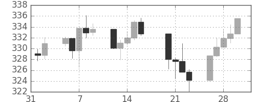 S&P500の日足チャート(1990年2月)
