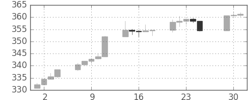 S&P500の日足チャート(1990年5月)