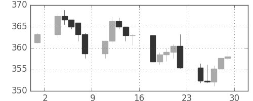 S&P500の日足チャート(1990年6月)