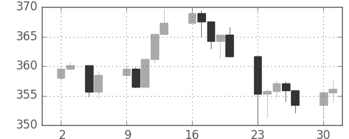 S&P500の日足チャート(1990年7月)