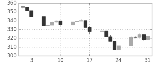 S&P500の日足チャート(1990年8月)