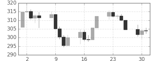 S&P500の日足チャート(1990年10月)