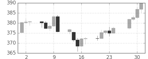 S&P500の日足チャート(1991年5月)