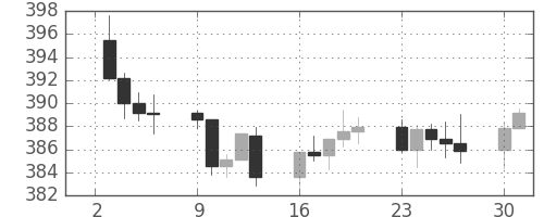 S&P500の日足チャート(1991年9月)