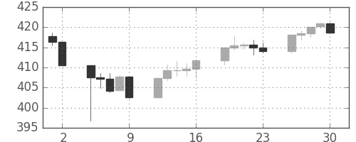 S&P500の日足チャート(1992年10月)