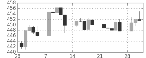 S&P500の日足チャート(1993年3月)