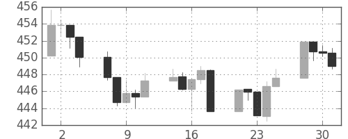 S&P500の日足チャート(1993年6月)