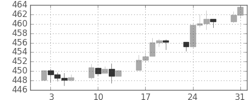S&P500の日足チャート(1993年8月)