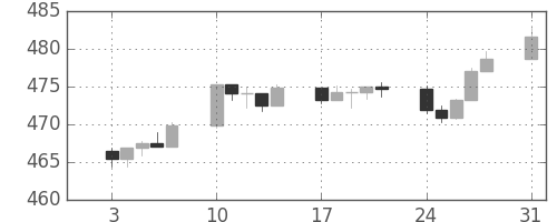 S&P500の日足チャート(1994年1月)