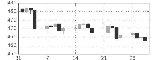 S&P500の日足チャート(1994年2月)