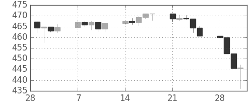 S&P500の日足チャート(1994年3月)