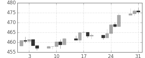 S&P500の日足チャート(1994年8月)