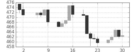 S&P500の日足チャート(1994年9月)