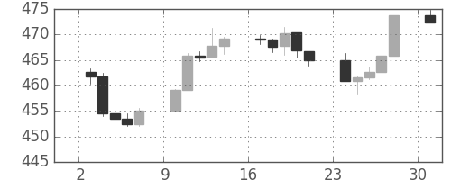 S&P500の日足チャート(1994年10月)