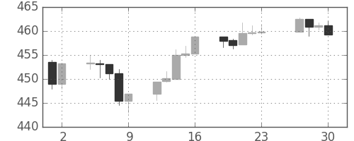 S&P500の日足チャート(1994年12月)