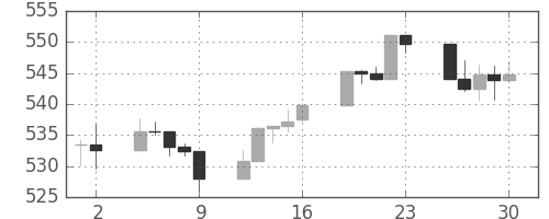 S&P500の日足チャート(1995年6月)