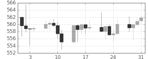 S&P500の日足チャート(1995年8月)