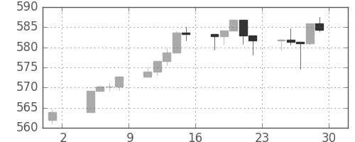 S&P500の日足チャート(1995年9月)