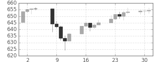 S&P500の日足チャート(1996年4月)