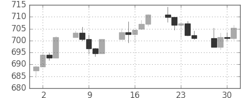 S&P500の日足チャート(1996年10月)