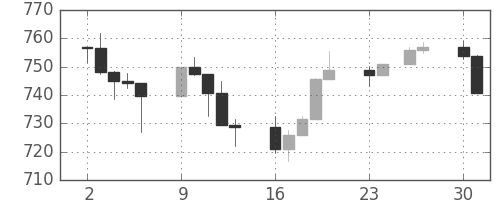 S&P500の日足チャート(1996年12月)